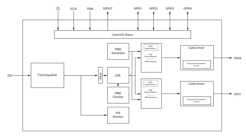 Block Diagram - Semtech GS12281 UHD-SDI Cable Driver